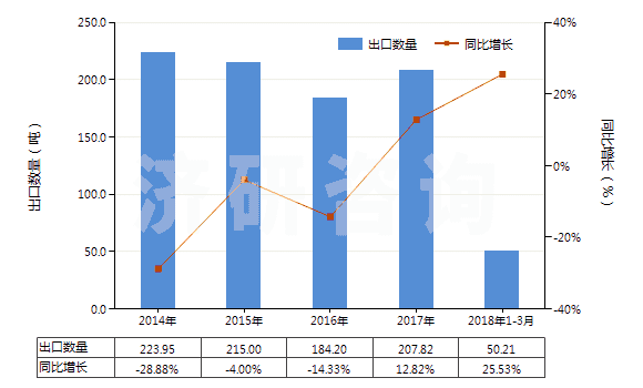 2014-2018年3月中國二氧化錫(HS28259031)出口量及增速統(tǒng)計(jì)